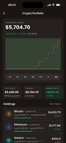 Moongen crypto portfolio screen: total value $5,704.70, up $304.70 (5.64%) all-time; cost basis $5,400.00; holdings include Bitcoin 0.04817 ($4,012.75, +5.60%), Ethereum 0.44102 ($1,177.84, +12.18%) and Solana 4.3454 ($514.11, -6.53%).
