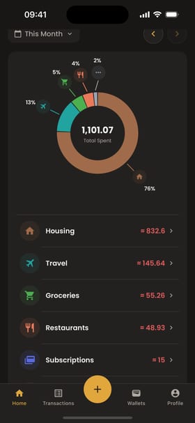 Moongen spending summary for this month: 1,101.07 total spent; Housing about 832.60, Travel about 145.64, Groceries about 55.26, Restaurants about 48.93, Subscriptions 15.
